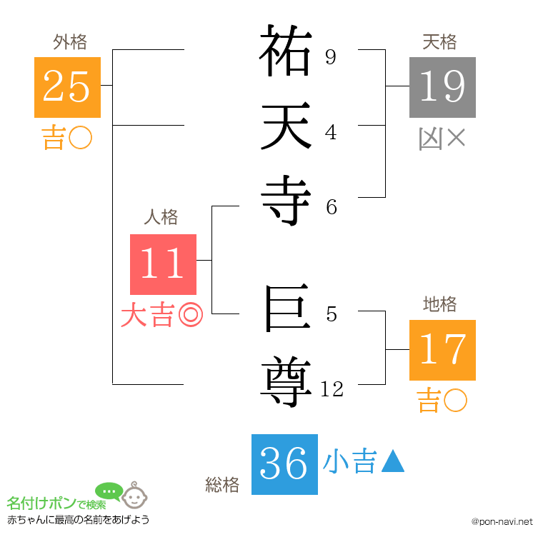 祐天寺 巨尊さんの姓名判断結果