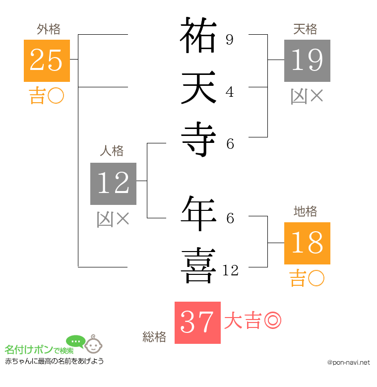祐天寺 年喜さんの姓名判断結果