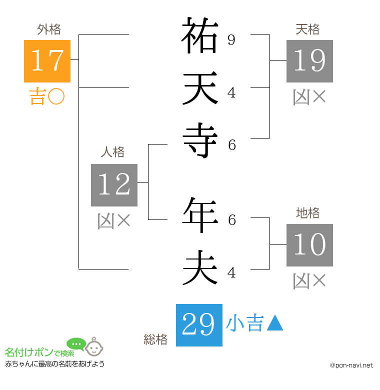 祐天寺 年夫さんの姓名判断結果