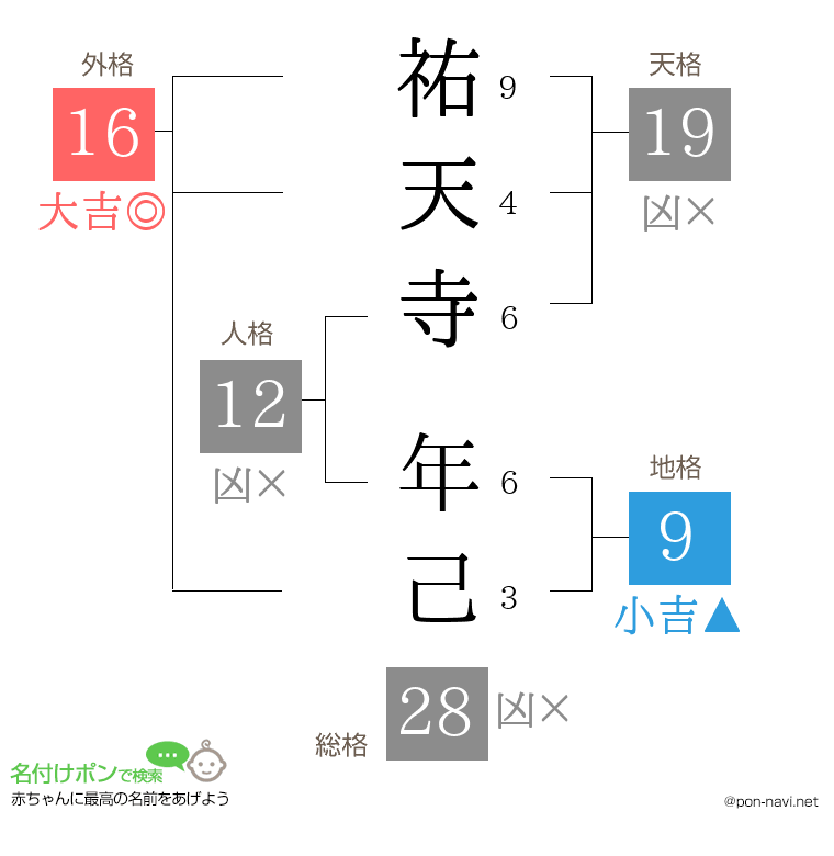 祐天寺 年己さんの姓名判断結果
