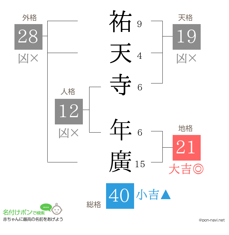 祐天寺 年廣さんの姓名判断結果
