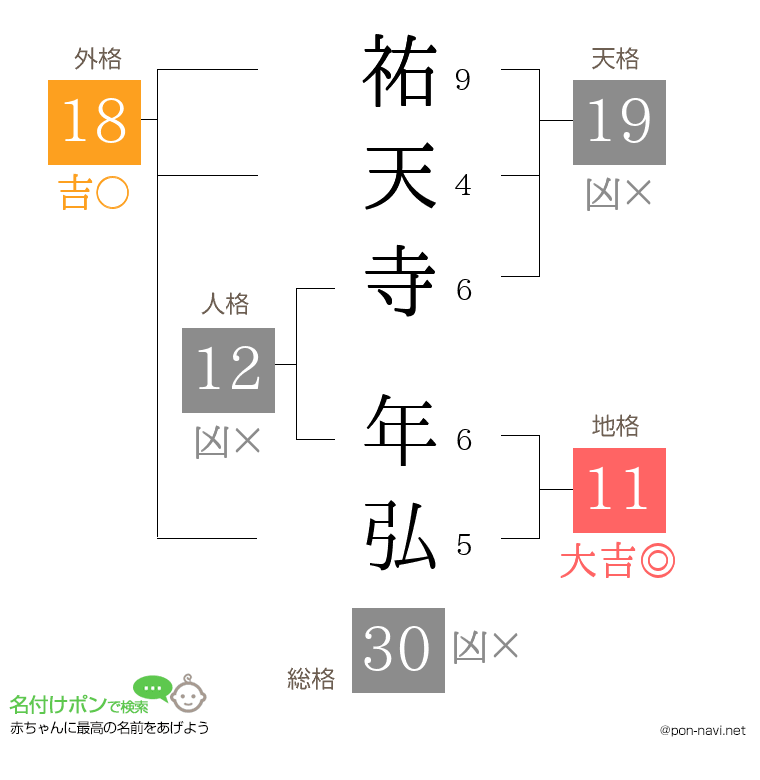 祐天寺 年弘さんの姓名判断結果