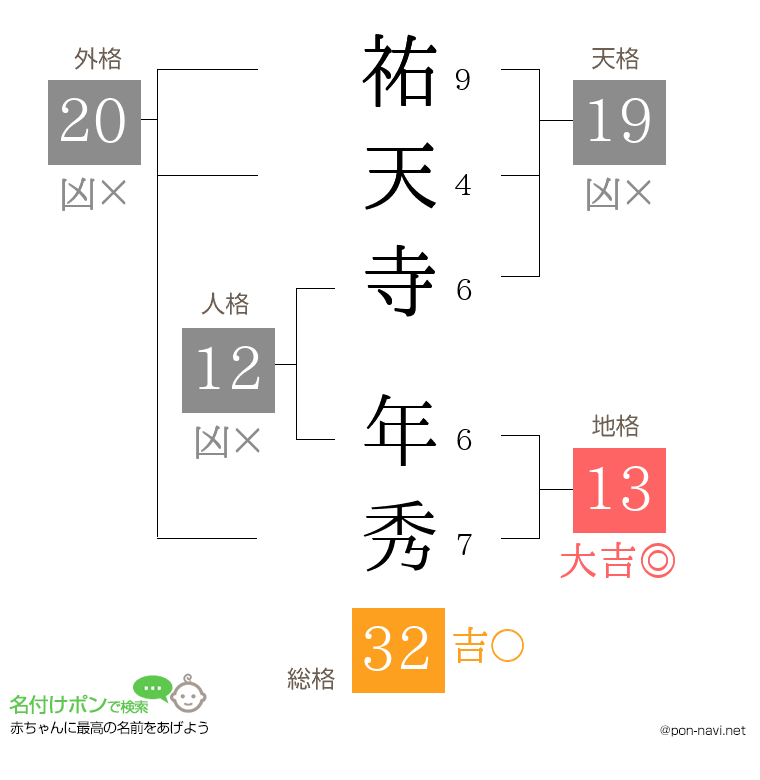 祐天寺 年秀さんの姓名判断結果