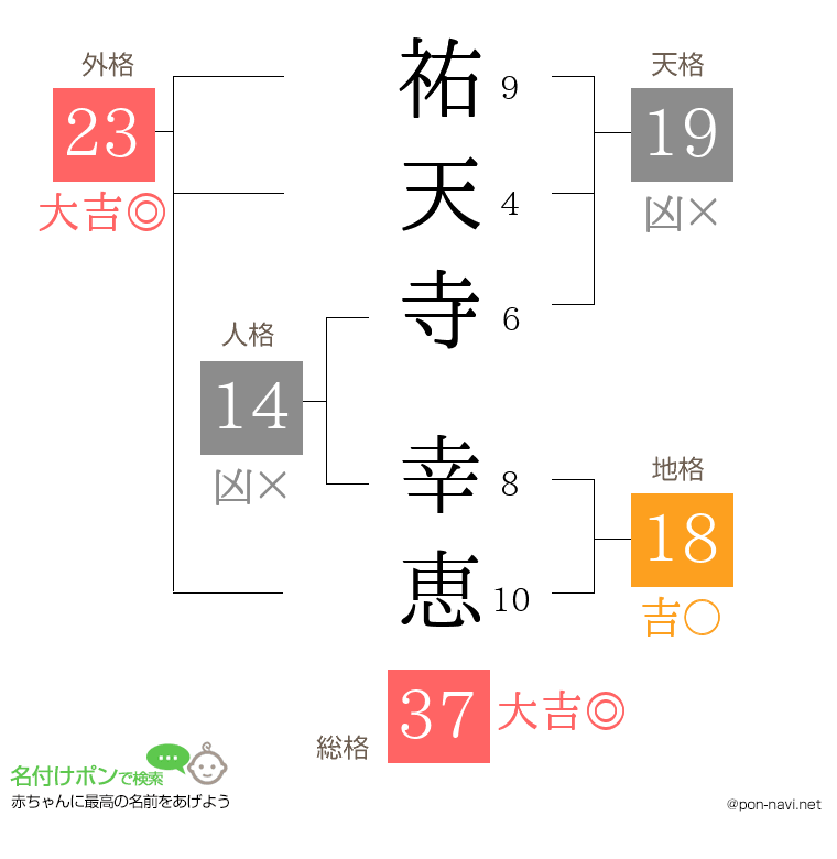 祐天寺 幸恵さんの姓名判断結果