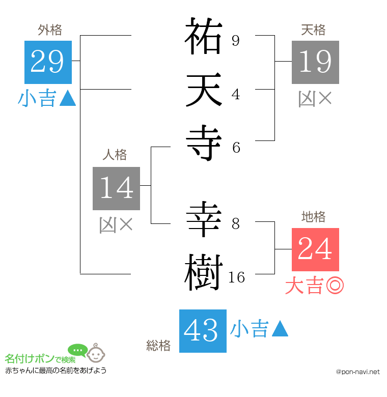 祐天寺 幸樹さんの姓名判断結果