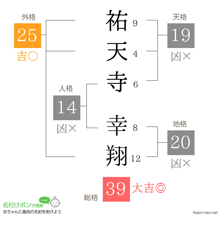 祐天寺 幸翔さんの姓名判断結果