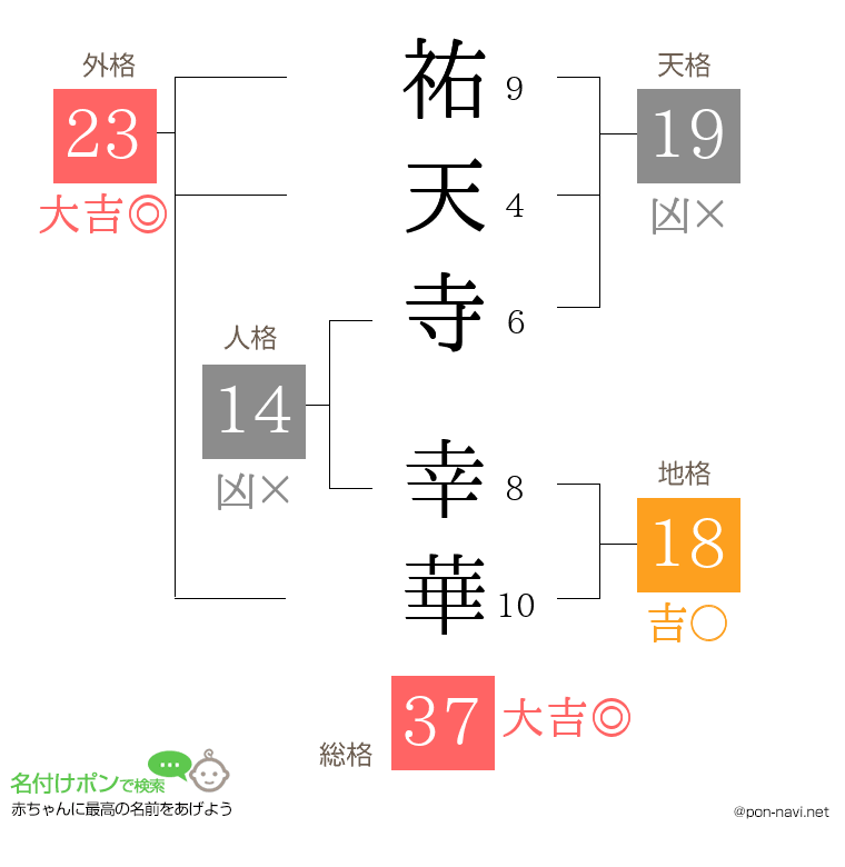 祐天寺 幸華さんの姓名判断結果