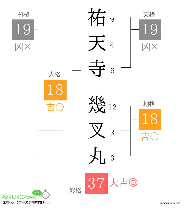 祐天寺 幾叉丸さんの姓名判断結果