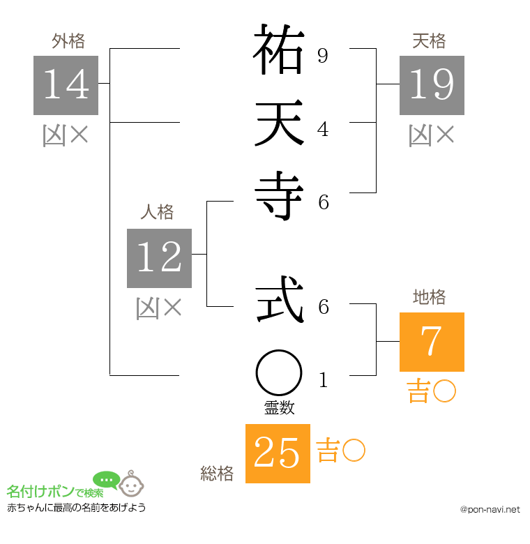 祐天寺 式さんの姓名判断結果