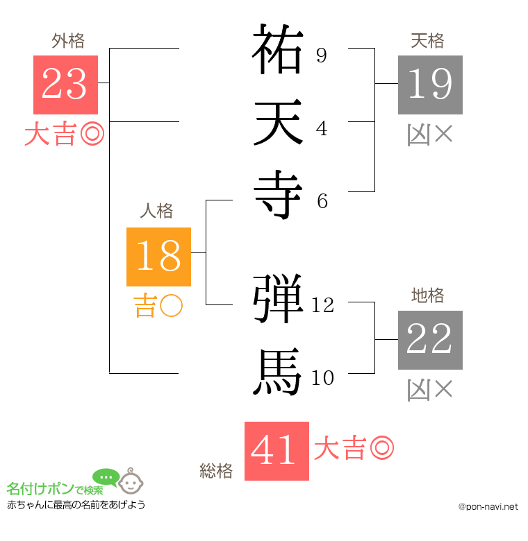 祐天寺 弾馬さんの姓名判断結果