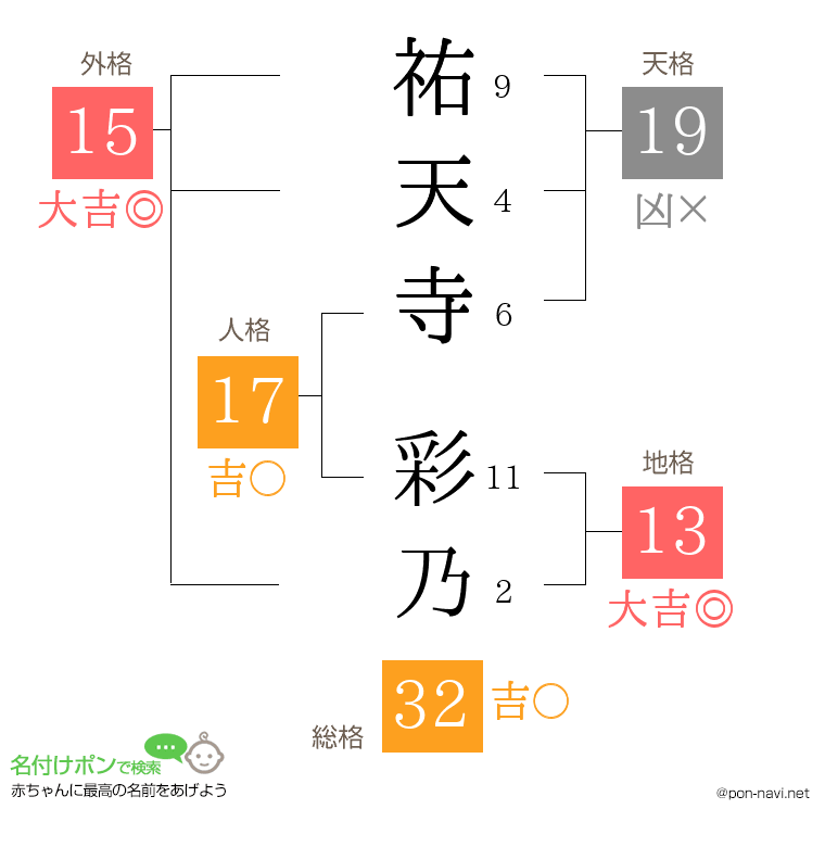 祐天寺 彩乃さんの姓名判断結果