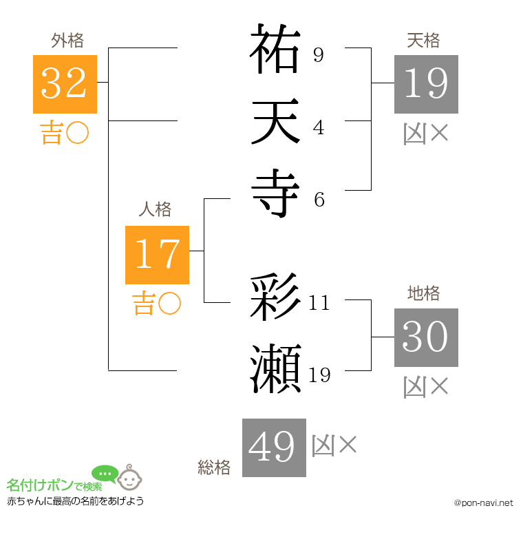 祐天寺 彩瀬さんの姓名判断結果