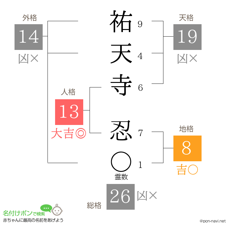 祐天寺 忍さんの姓名判断結果