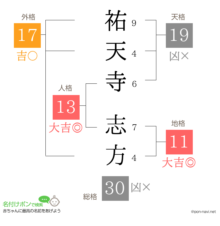 祐天寺 志方さんの姓名判断結果