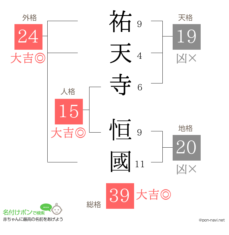 祐天寺 恒國さんの姓名判断結果