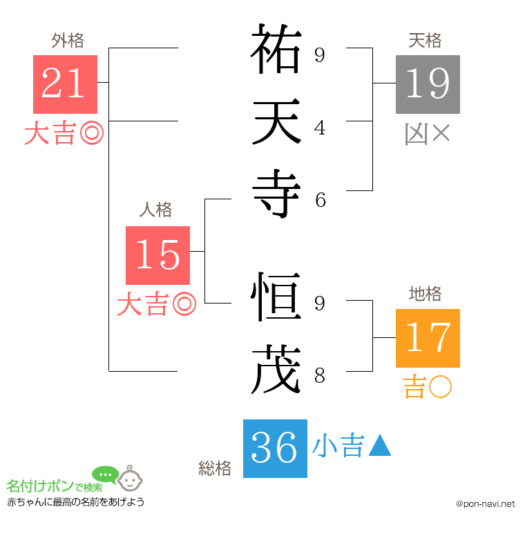 祐天寺 恒茂さんの姓名判断結果