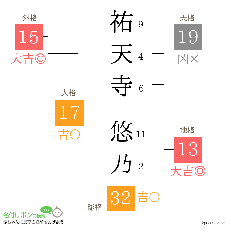 祐天寺 悠乃さんの姓名判断結果