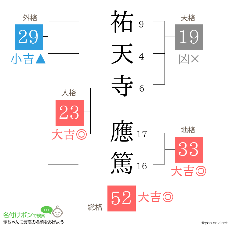 祐天寺 應篤さんの姓名判断結果