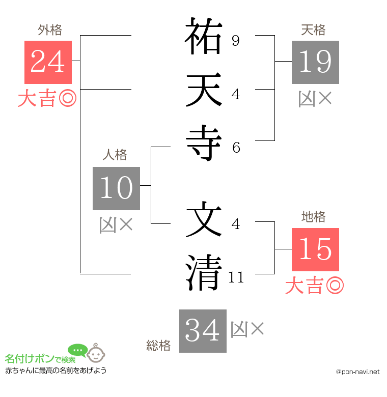 祐天寺 文清さんの姓名判断結果