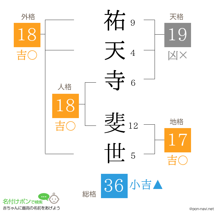 祐天寺 斐世さんの姓名判断結果