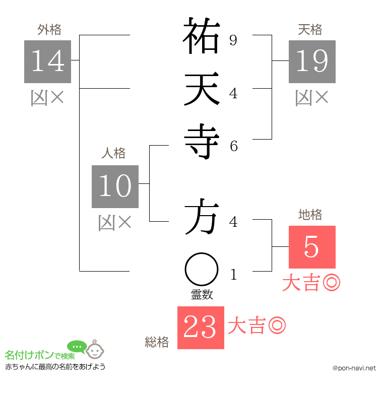祐天寺 方さんの姓名判断結果