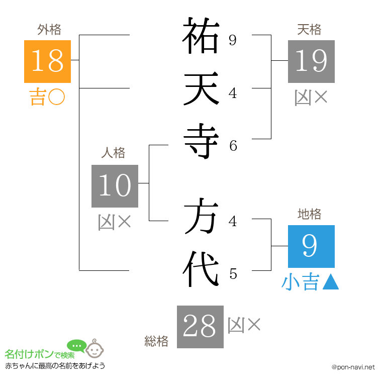 祐天寺 方代さんの姓名判断結果
