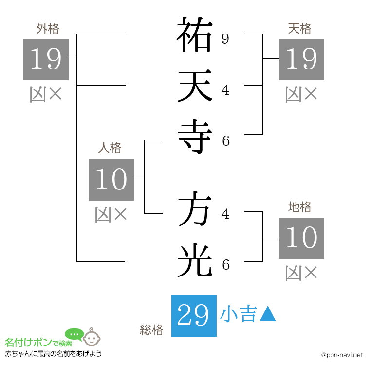 祐天寺 方光さんの姓名判断結果