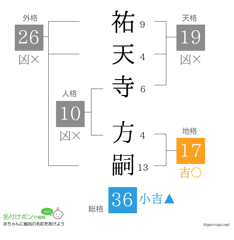 祐天寺 方嗣さんの姓名判断結果