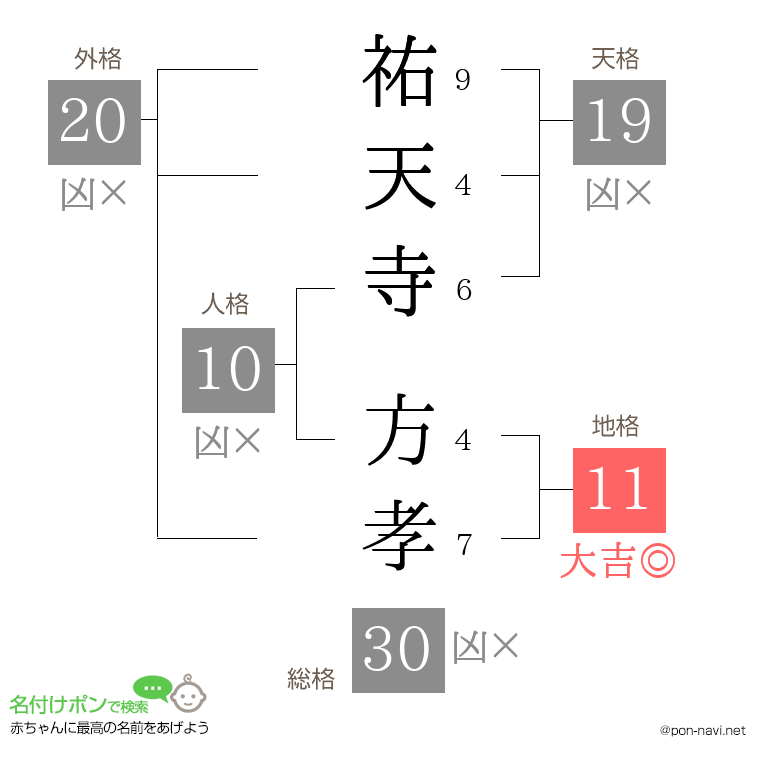 祐天寺 方孝さんの姓名判断結果