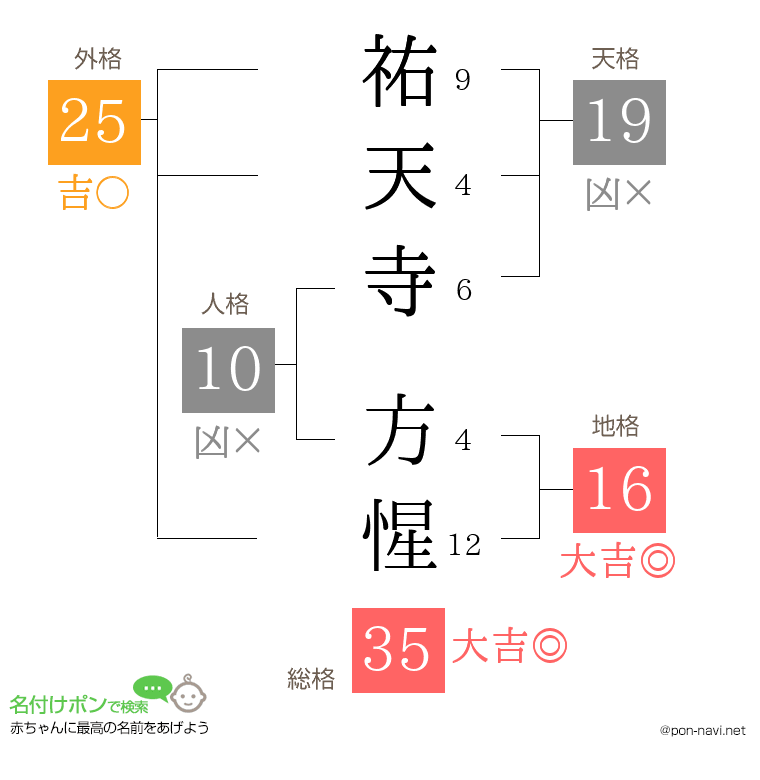 祐天寺 方惺さんの姓名判断結果