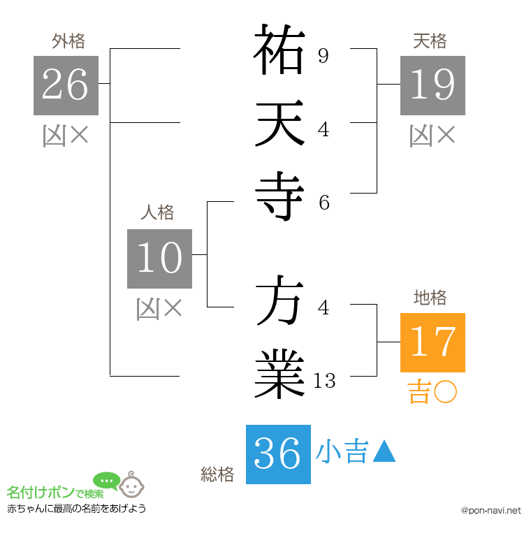祐天寺 方業さんの姓名判断結果