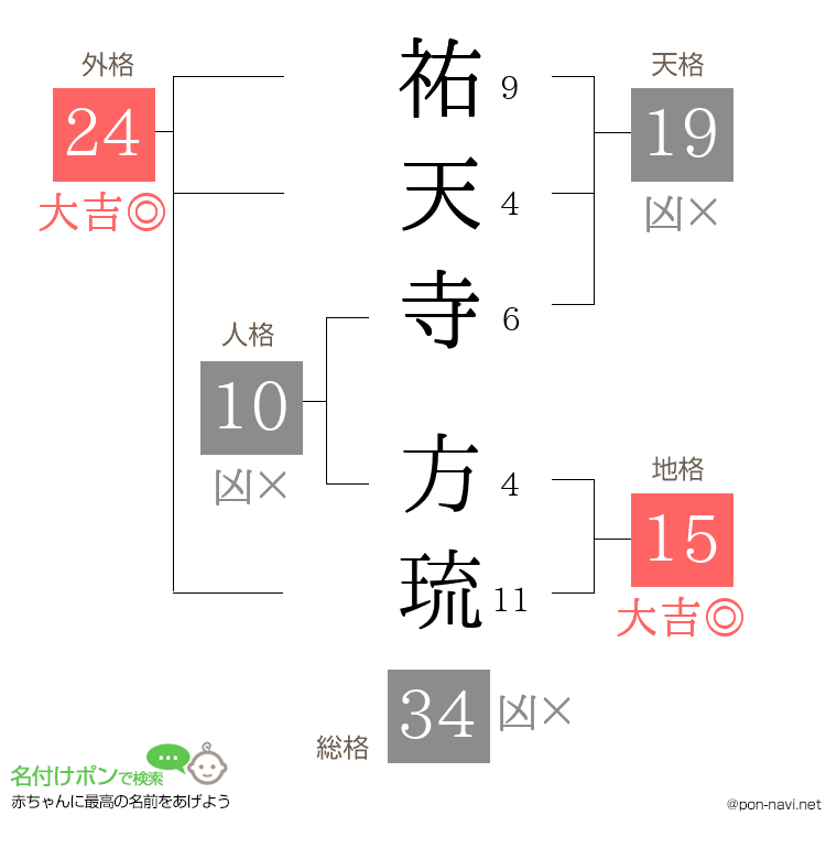 祐天寺 方琉さんの姓名判断結果