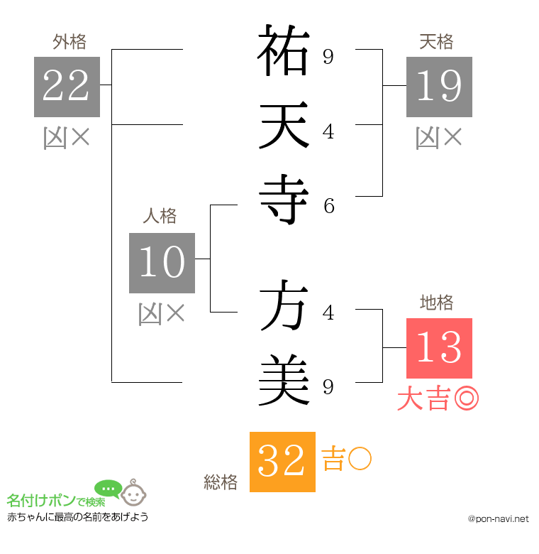 祐天寺 方美さんの姓名判断結果