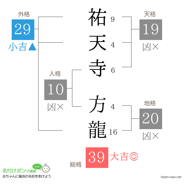 祐天寺 方龍さんの姓名判断結果