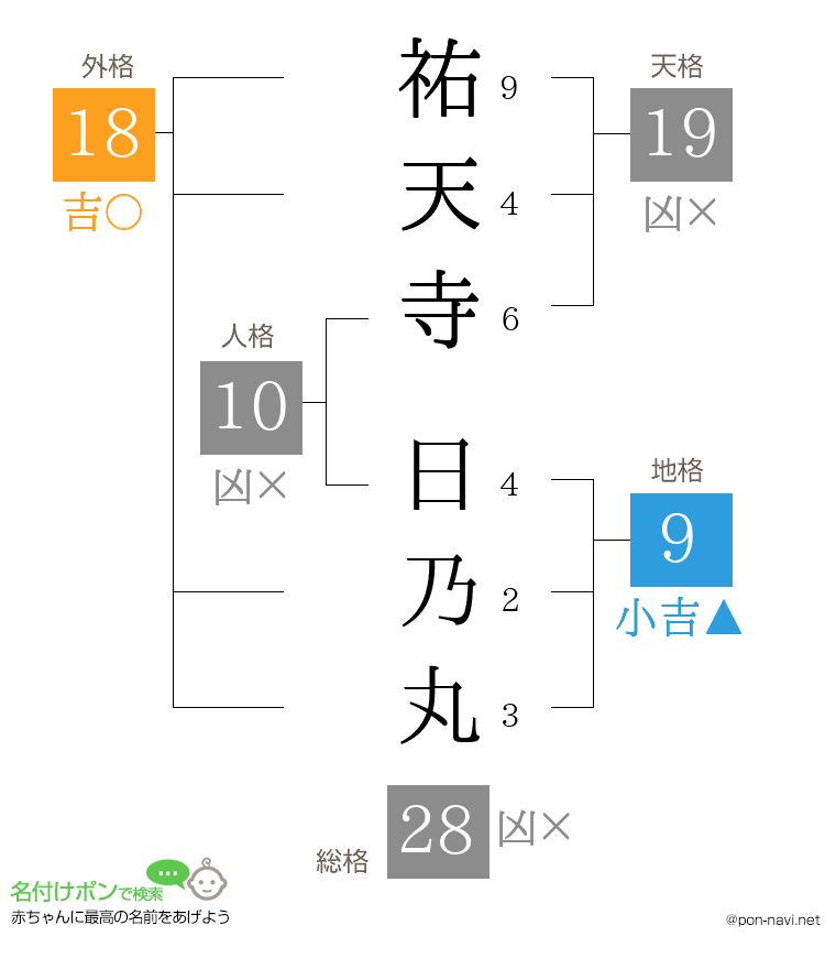祐天寺 日乃丸さんの姓名判断結果