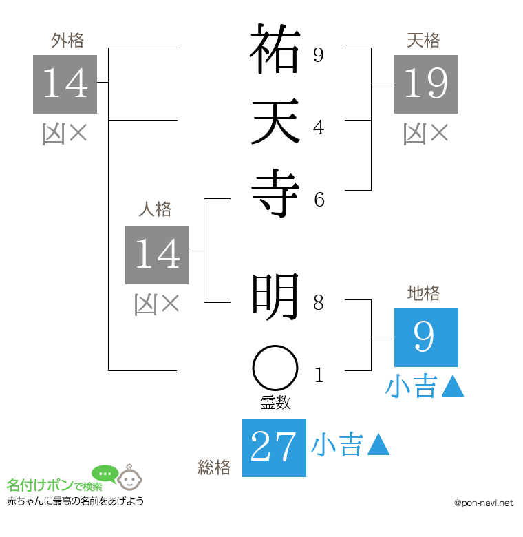 祐天寺 明さんの姓名判断結果