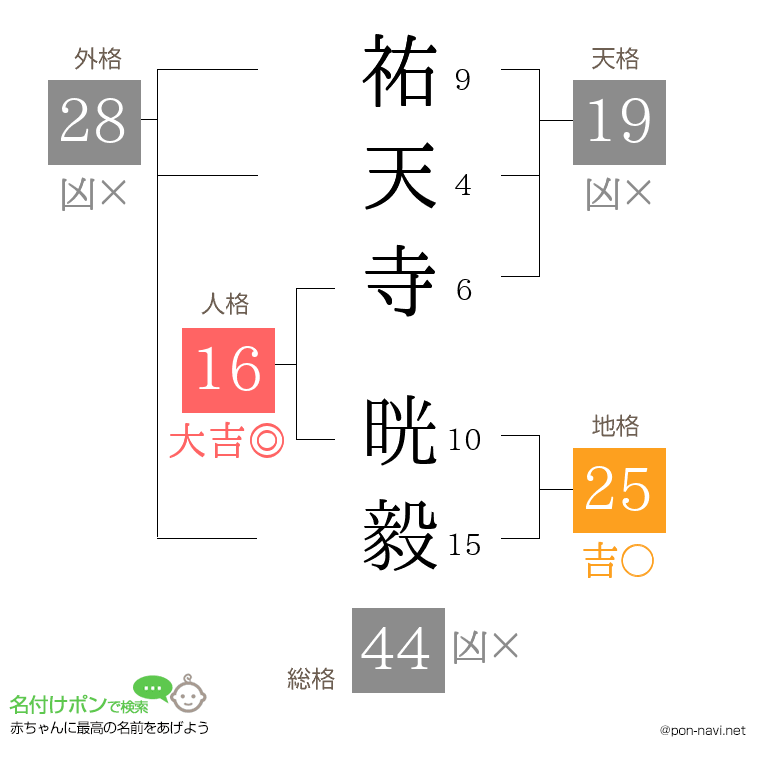 祐天寺 晄毅さんの姓名判断結果