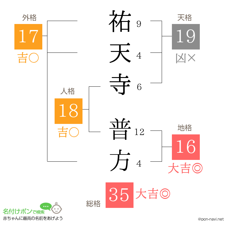祐天寺 普方さんの姓名判断結果