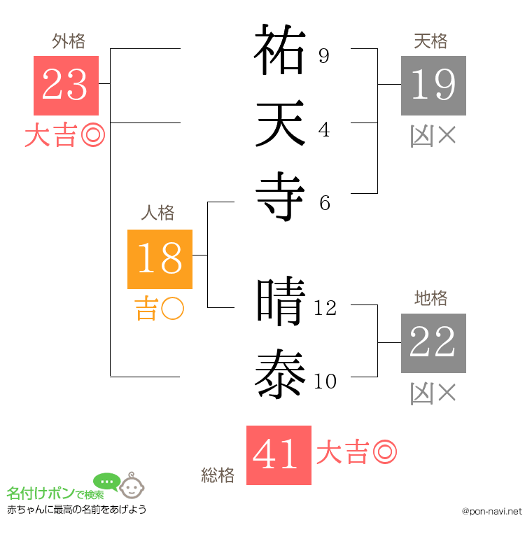 祐天寺 晴泰さんの姓名判断結果