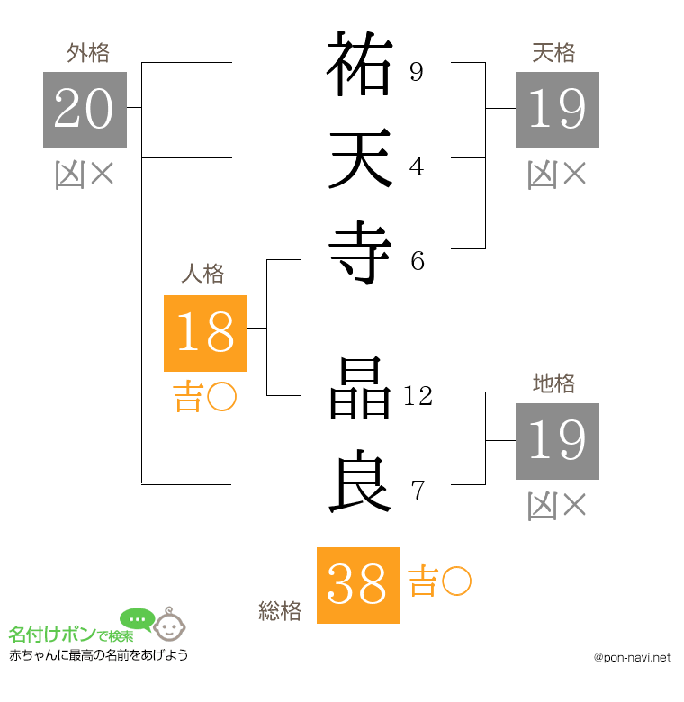 祐天寺 晶良さんの姓名判断結果