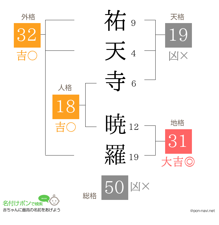祐天寺 暁羅さんの姓名判断結果