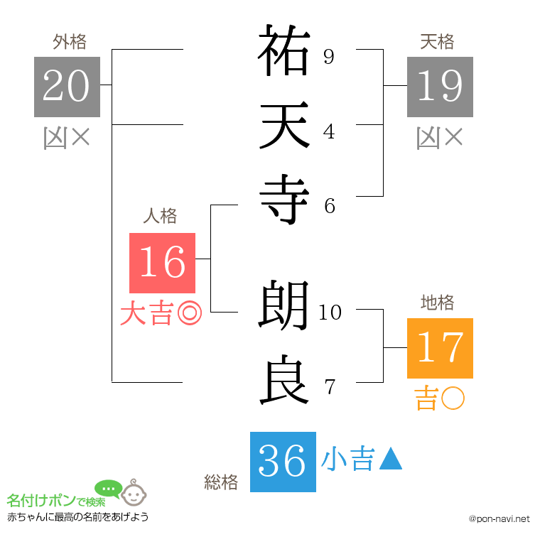 祐天寺 朗良さんの姓名判断結果
