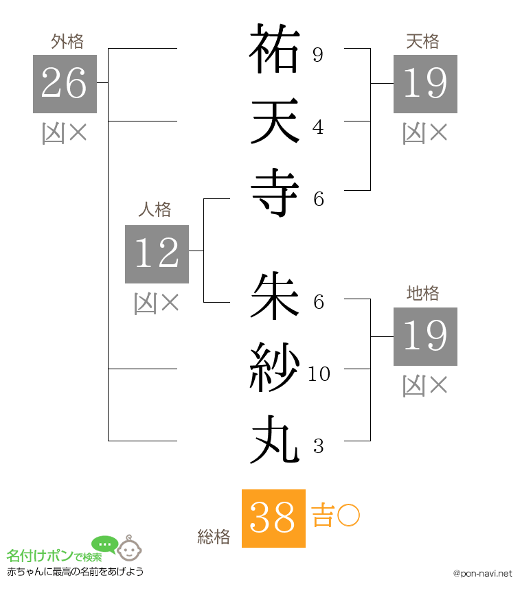 祐天寺 朱紗丸さんの姓名判断結果