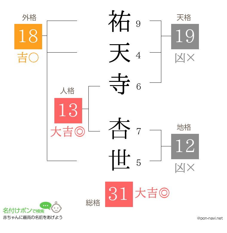 祐天寺 杏世さんの姓名判断結果
