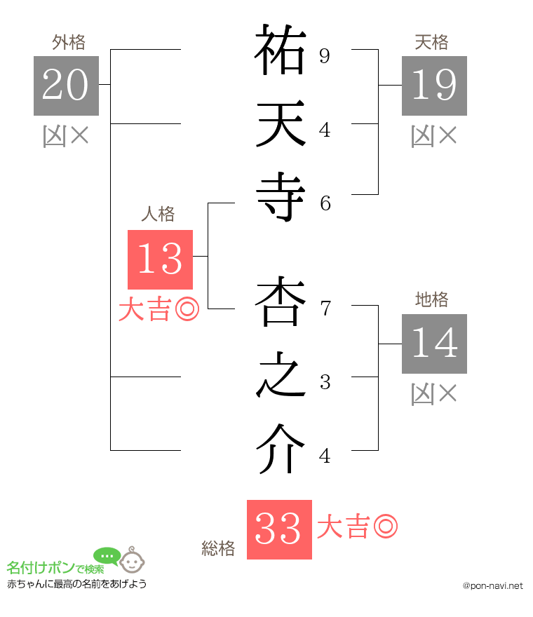 祐天寺 杏之介さんの姓名判断結果