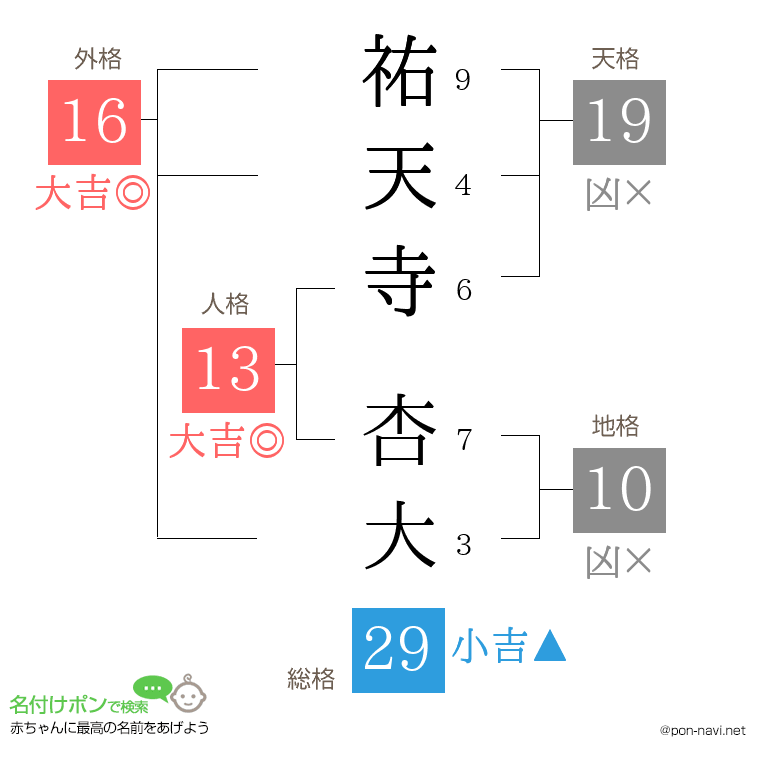 祐天寺 杏大さんの姓名判断結果