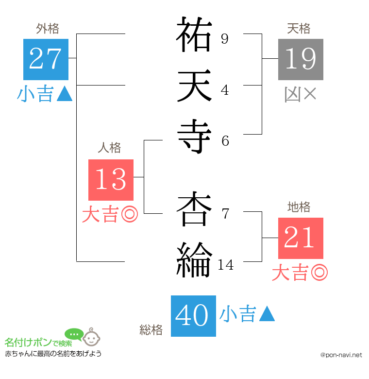 祐天寺 杏綸さんの姓名判断結果