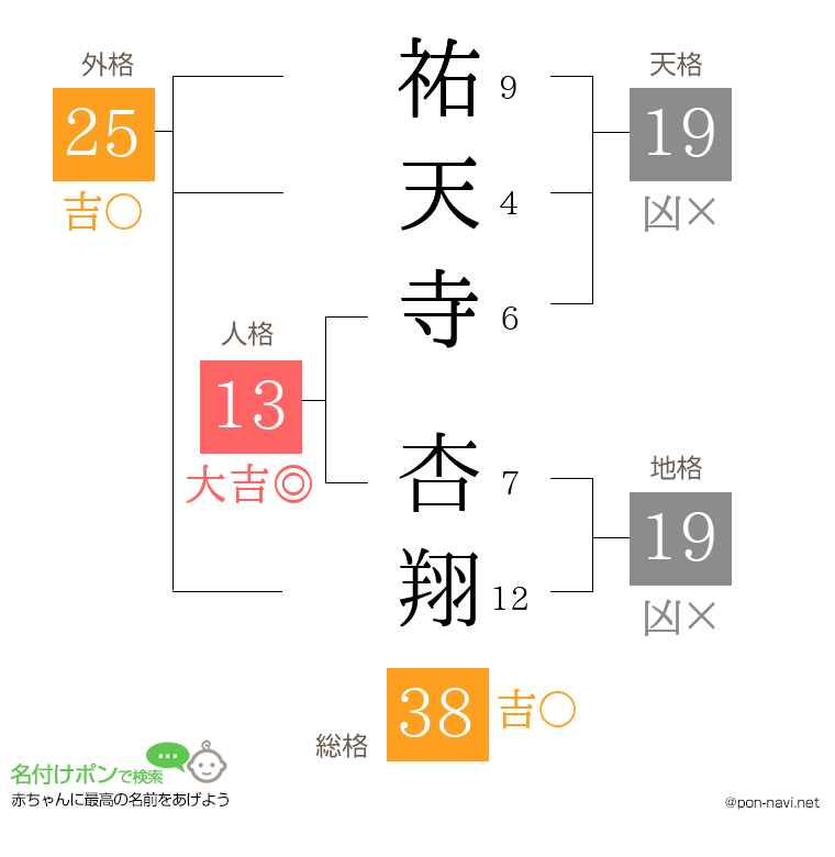 祐天寺 杏翔さんの姓名判断結果