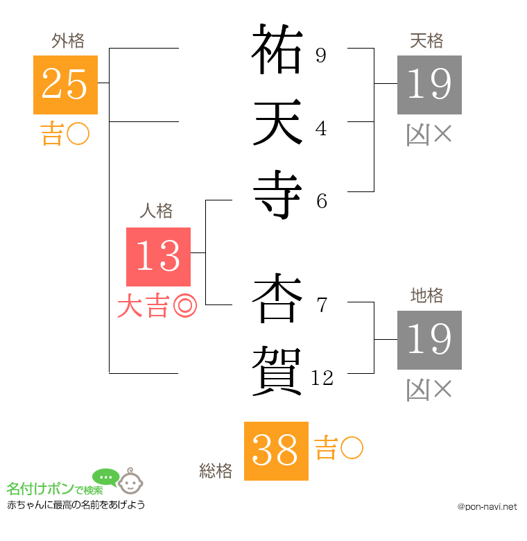 祐天寺 杏賀さんの姓名判断結果