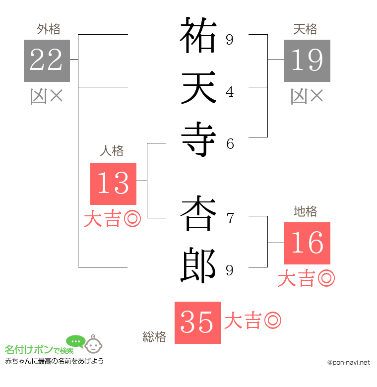 祐天寺 杏郎さんの姓名判断結果